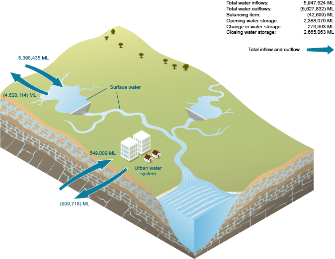 Figure W3 Water flows for the Sydney region during the 2014–15 year 