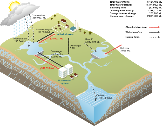 Figure N16 Surface water flows for the region during the 2014–15 year