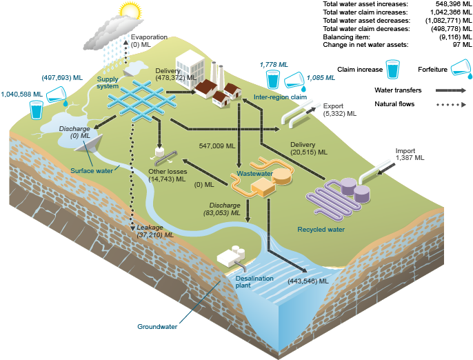 Figure N18 Changes in urban water assets and urban water liabilities for the region during the 2014–15 year