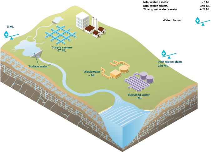 Figure N17 Urban water assets and urban water liabilities for the region at 30 June 2015