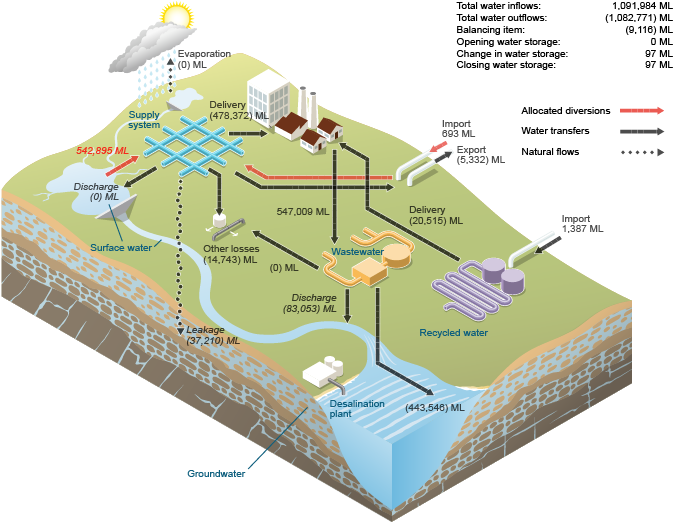 Figure N19 Urban water flows for the region during the 2014–15 year