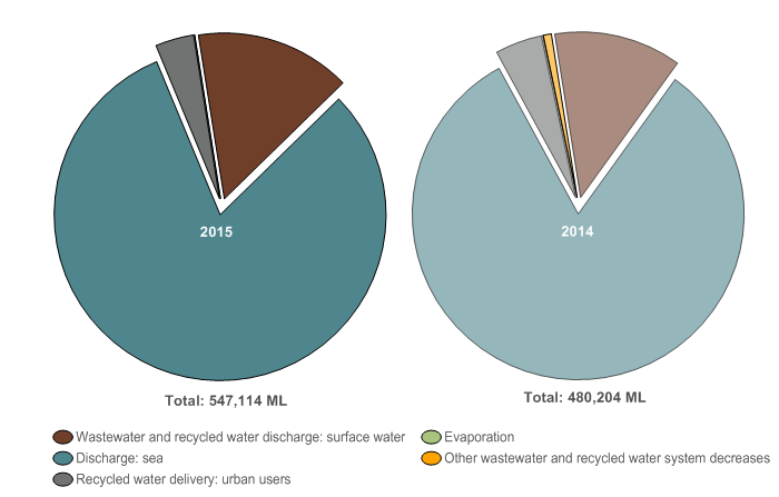 Figure N12 Outflows from the wastewater and recycled water systems
