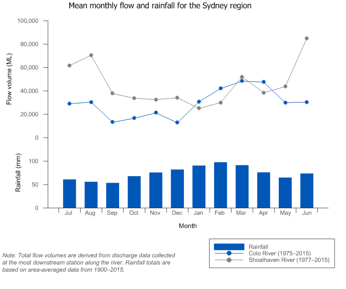 Figure C5 Mean monthly flows along the Colo and Shoalhaven rivers and mean monthly rainfall for the Sydney region