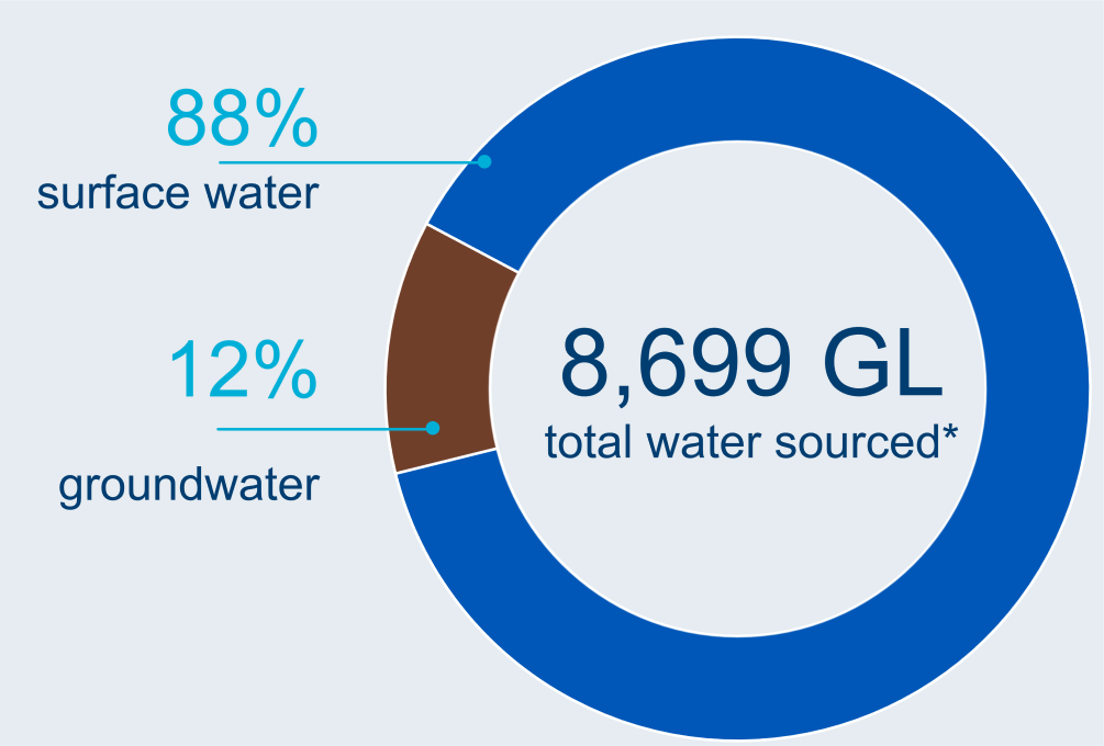Graph showing breakdown of water sourced for take in the Murray–Darling Basin region. A total of 8,699 GL of water was sourced for take in the 2021–22 year. Surface water and groundwater made up 88% and 12% of total water sourced, respectively.