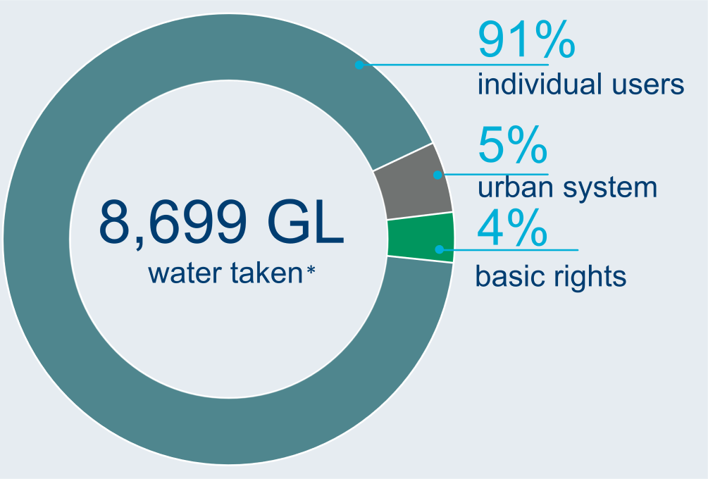Graph showing breakdown of water users in the Murray–Darling Basin region. A total of 8,699 GL of water was sourced for take in the 2021–22 year. 91% of total water accessible was taken by individual users, 5% was taken for town supply, and 3% was taken under basic rights.