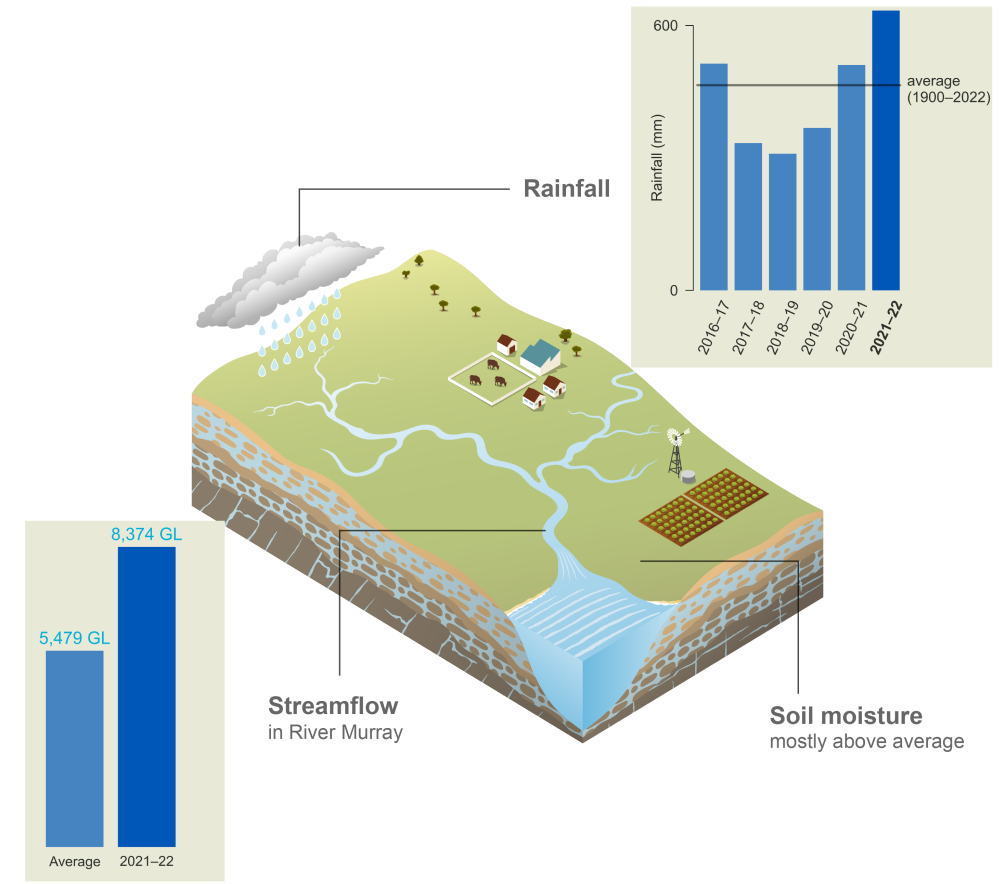Schematic representation of the Murray–Darling Basin region. In 2021–22, rainfall was 634 mm, more than average. Streamflow in River Murray in 2021–22 was 8,374 GL compared to the average value of 5,479 GL. Soil moisture was mostly above average.
