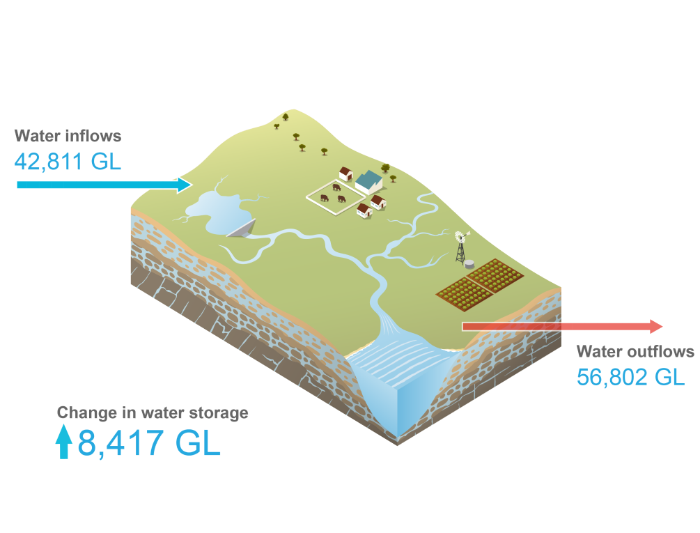 Schematic representation of the Murray–Darling Basin region. Total water inflows during 2020–21 was 31,235 GL. Total water outflows was 19,326 GL. Water storage at 30 June 2021 was 5,742 GL higher than the previous year.