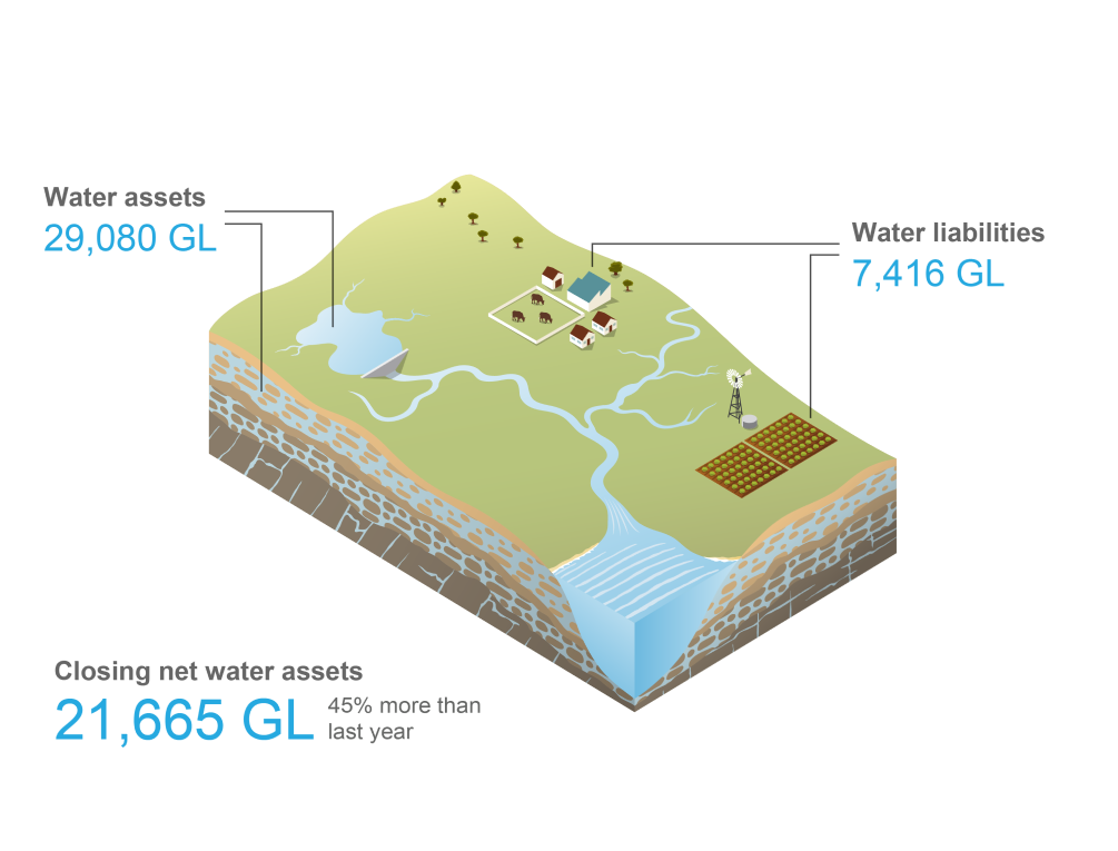 Schematic representation of the Murray–Darling Basin region. Total surface water and groundwater assets at 30 June 2021 was 15,787 GL. Total water liabilities was 4,828 GL. Closing net water assets at 30 June 2021 was 20,615 GL, 39% more than last year.