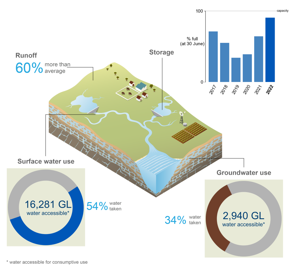 Schematic representation of the Murray–Darling Basin region. In 2021–22, runoff was 60% more than average. Storage volumes at 30 June 2022 were 91% full, higher than the previous year. 54% of the total surface water taken for consumptive use (16,281 GL) was taken. 34% of the total groundwater taken for consumptive use (2,940 GL) was taken.