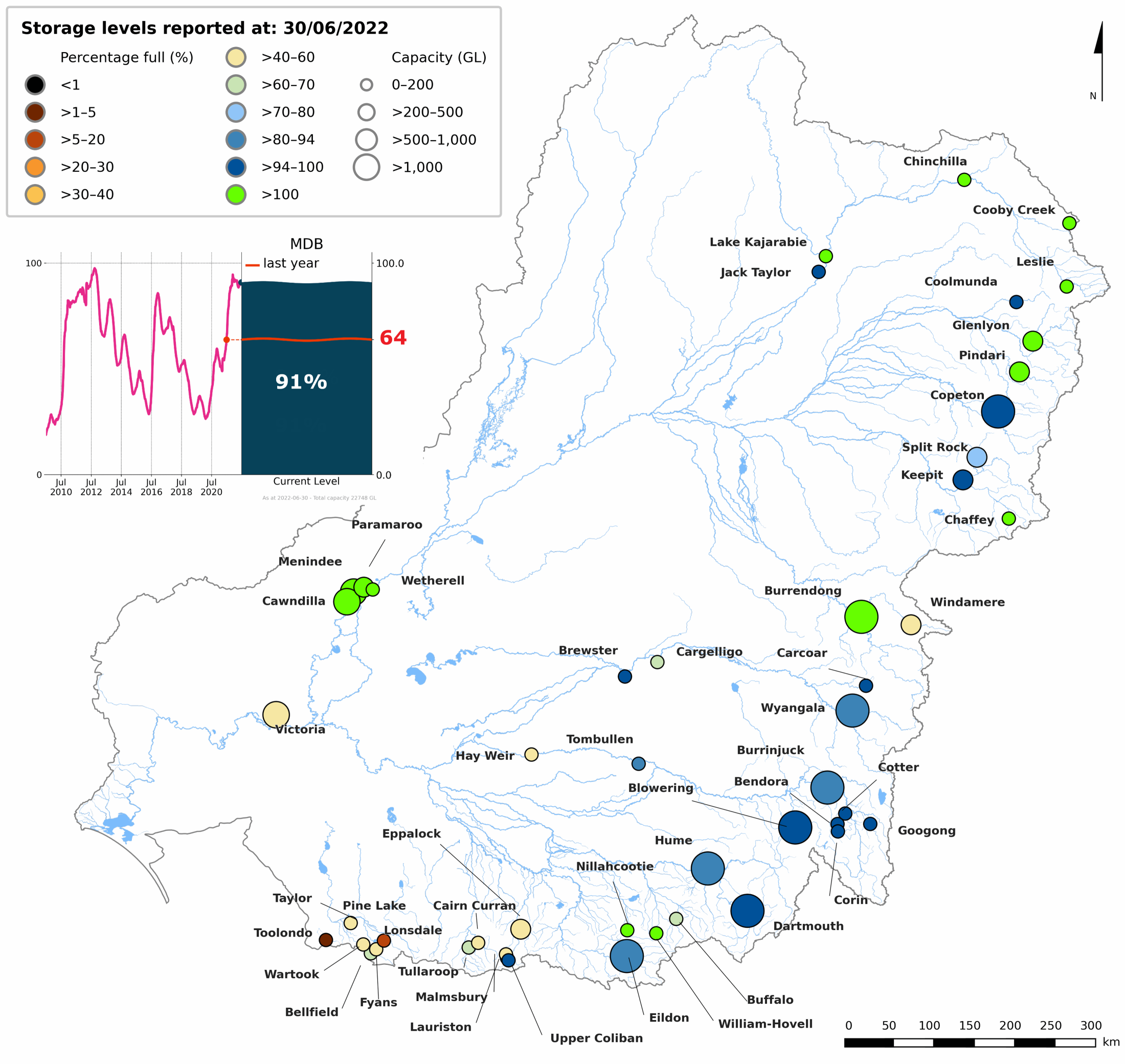 Map of Murray–Darling Basin region showing the status of each storage at 30 June 2022. The storages are colour coded into nine categories of volume as a proportion of capacity. Most of the storages in the region's northeast are more than 25% full. Most of the storages in the southeast are over 50% full, including the major storages of Hume, Eildon, and Dartmouth (which were over 55% full). An inset line graph shows the time series of percentage-full storage volume between 1 July 2013–30 June 2021. Murray–Darling Basin storages at 30 June 2021 were 64% full, more than last year.