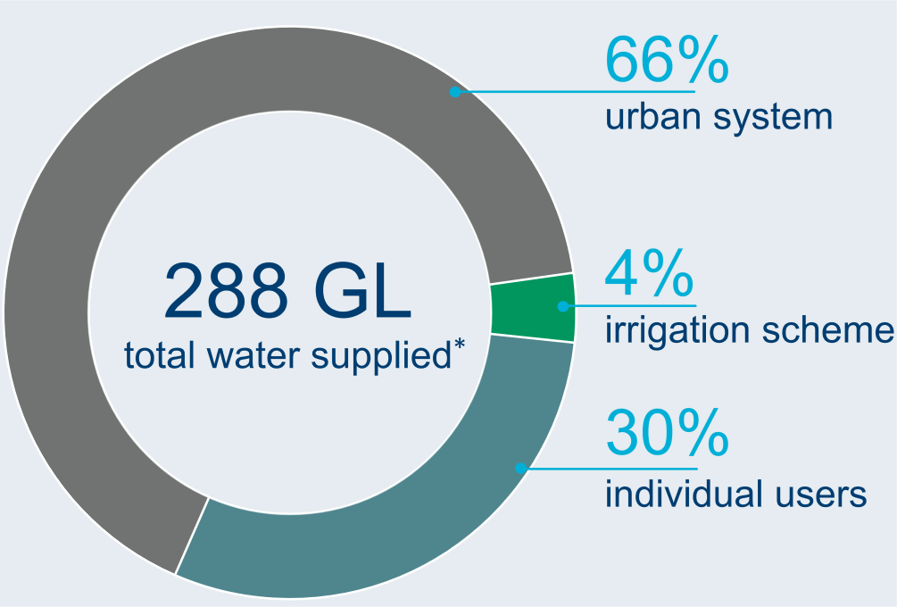 Graph showing breakdown of water users in the Adelaide region.