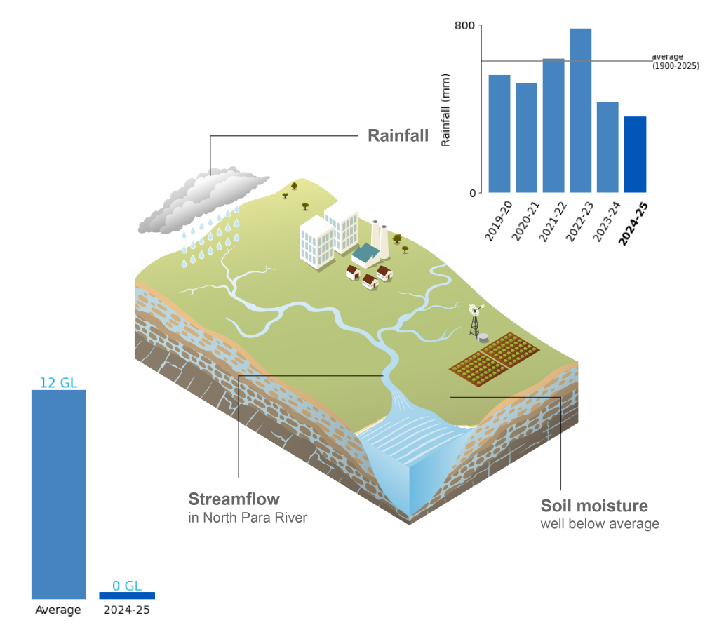 Schematic representation of the climate and water conditions in the Adelaide region during the current reporting period.