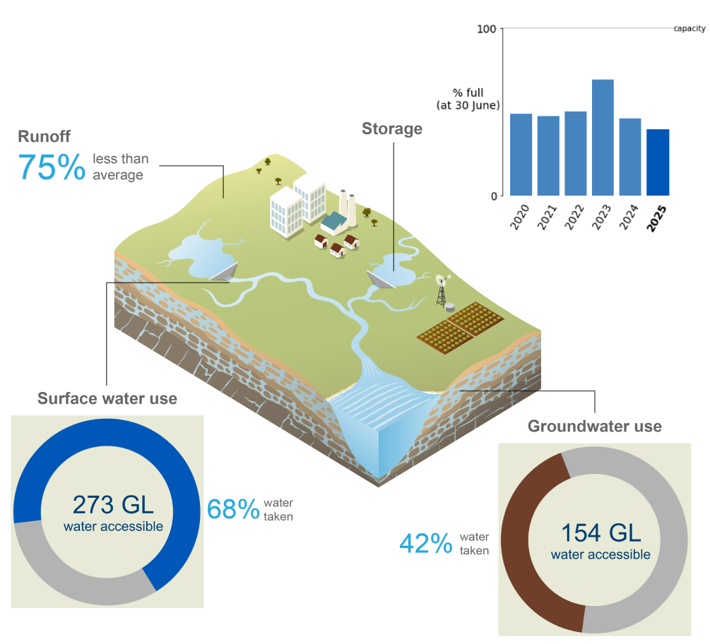 Schematic representation of changes to the total storage volume in the Adelaide region during the past six water accounting periods ending 30 June, runoff compared to the long-term average, as well as how much of the accessible water resources were taken across the region during the current reporting period.