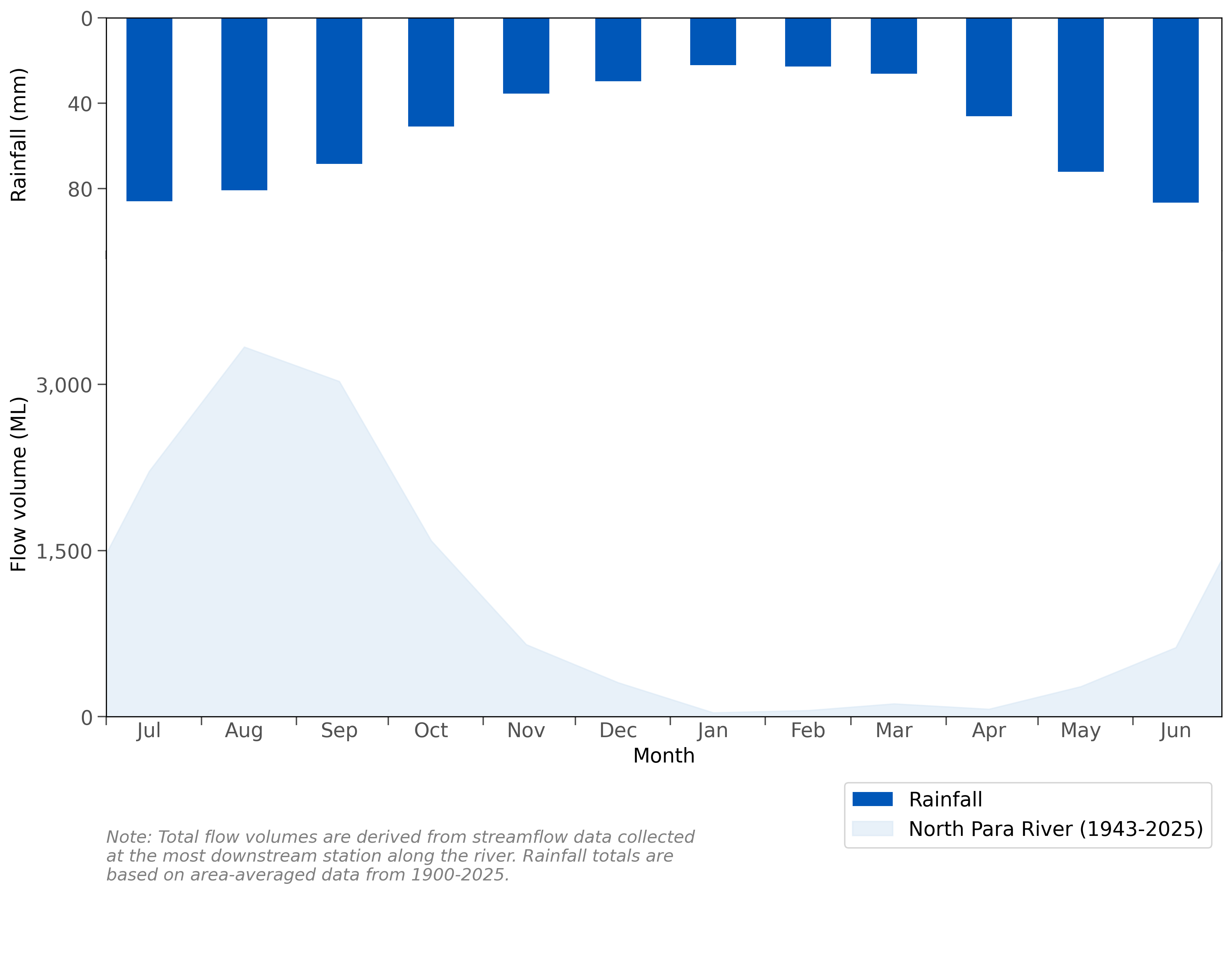 Composed graph of the long-term average monthly flow volume in the Adelaide region's key gauging stations, based on data collected for the station's period of record (demonstrated by the 2D area graph), as well as an inverse bar graph showing the long-term monthly rainfall averages in the Adelaide region, based on data collected since July 1900.