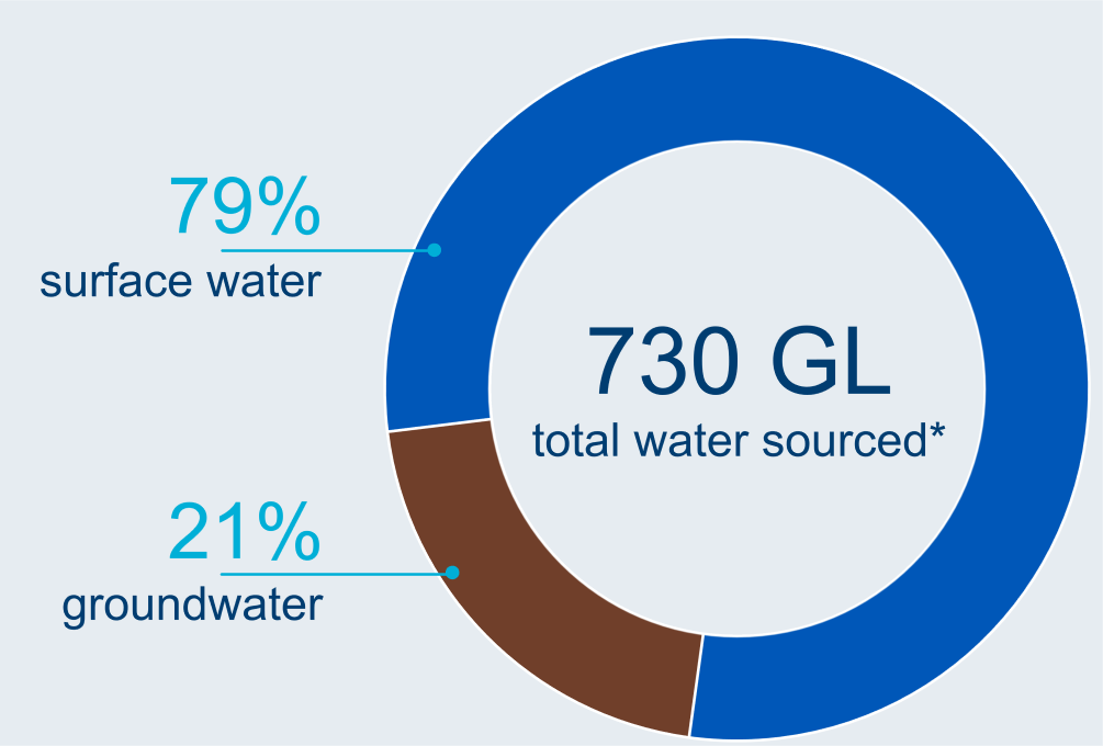 Graph showing breakdown of water sources used in the Burdekin region.