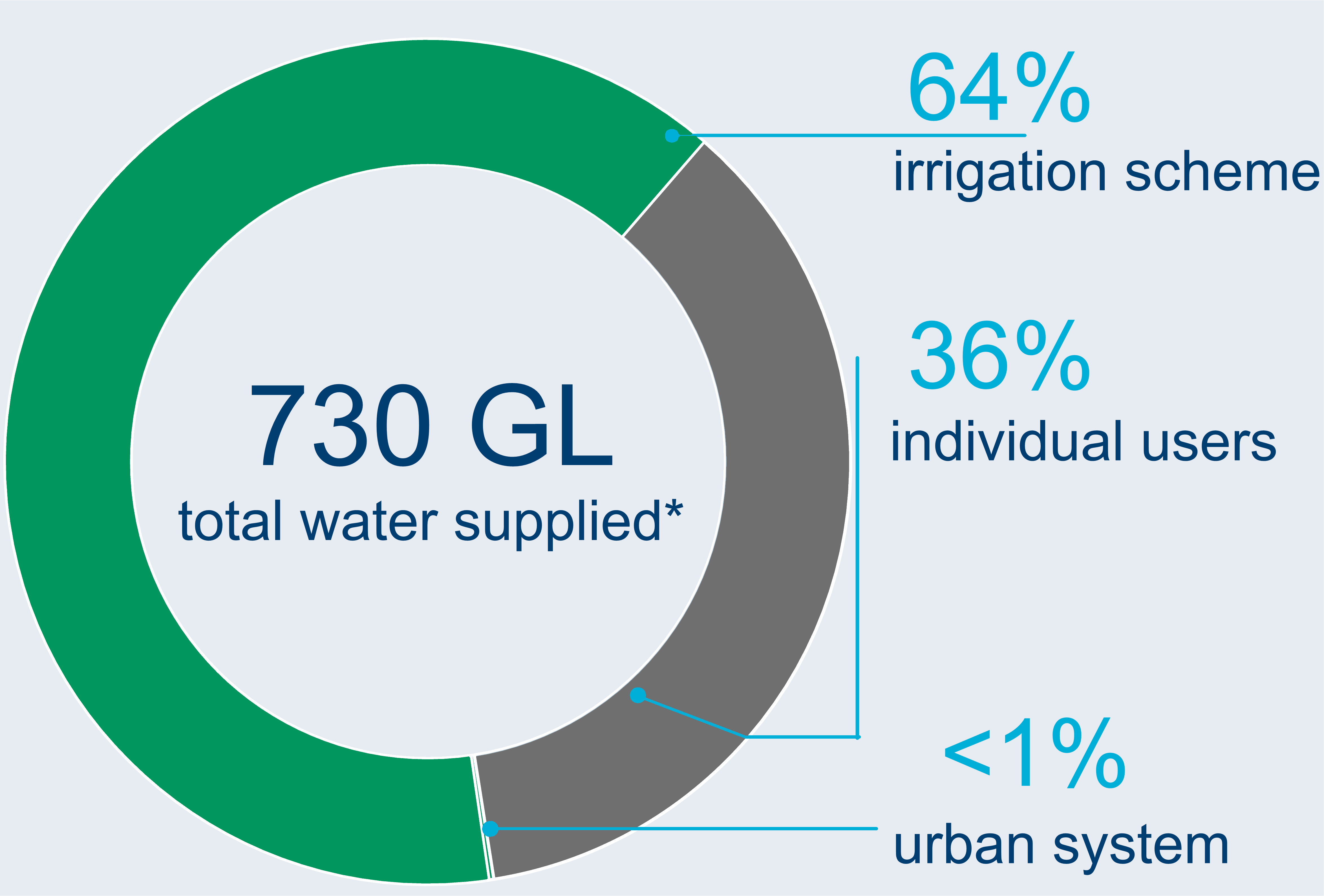 Graph showing breakdown of water users in the Burdekin region.