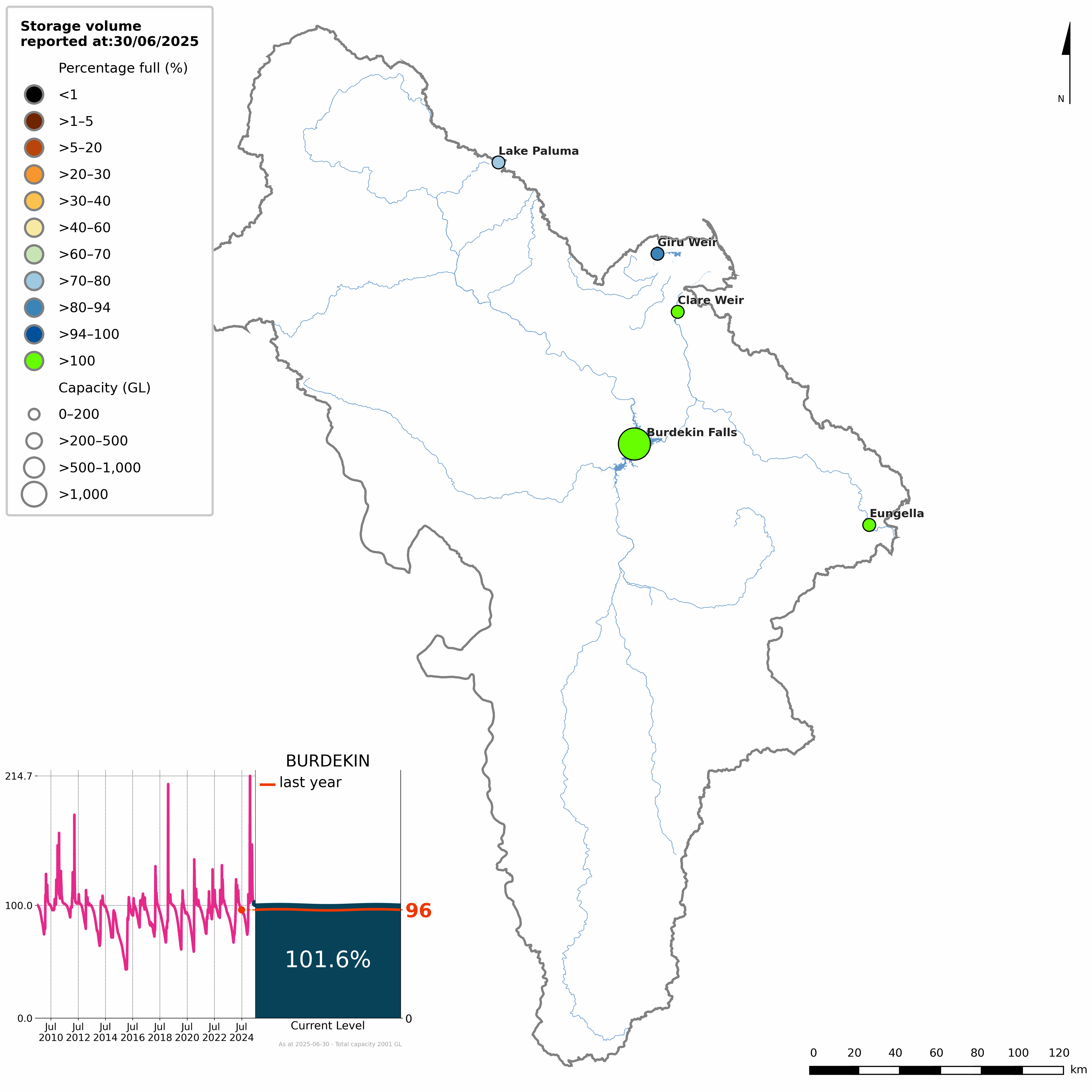 Map showing the status of each storage within the Burdekin region at the end of the current reporting period. The storages are colour coded into ten categories of volume as a proportion of capacity. An inset line graph shows the time series of the region's total storage volume since July 2009.