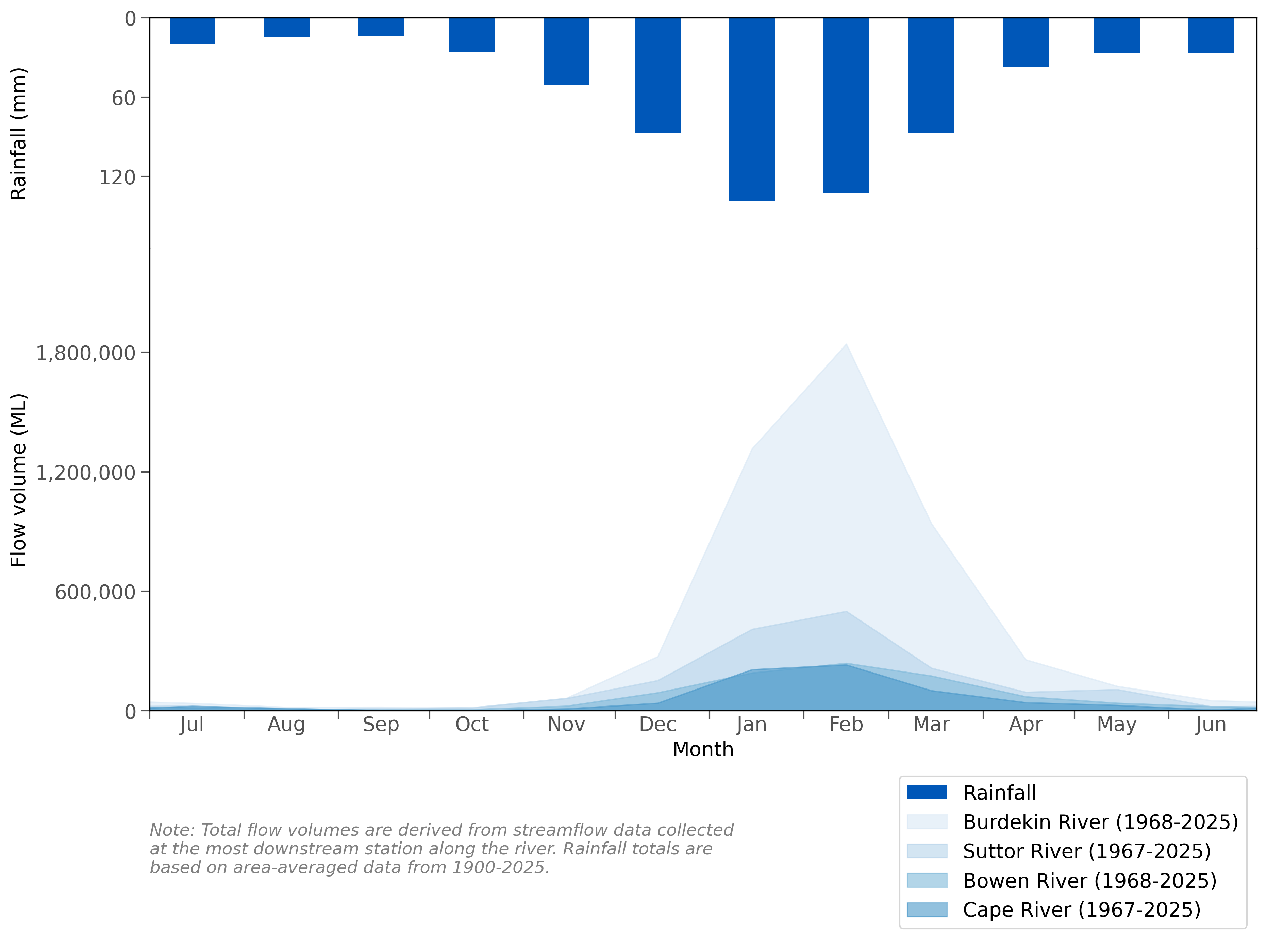 Composed graph of the long-term average monthly flow volume in the Burdekin region's key gauging stations, based on data collected for the station's period of record (demonstrated by the 2D area graph), as well as an inverse bar graph showing the long-term monthly rainfall averages in the Burdekin region, based on data collected since July 1900.