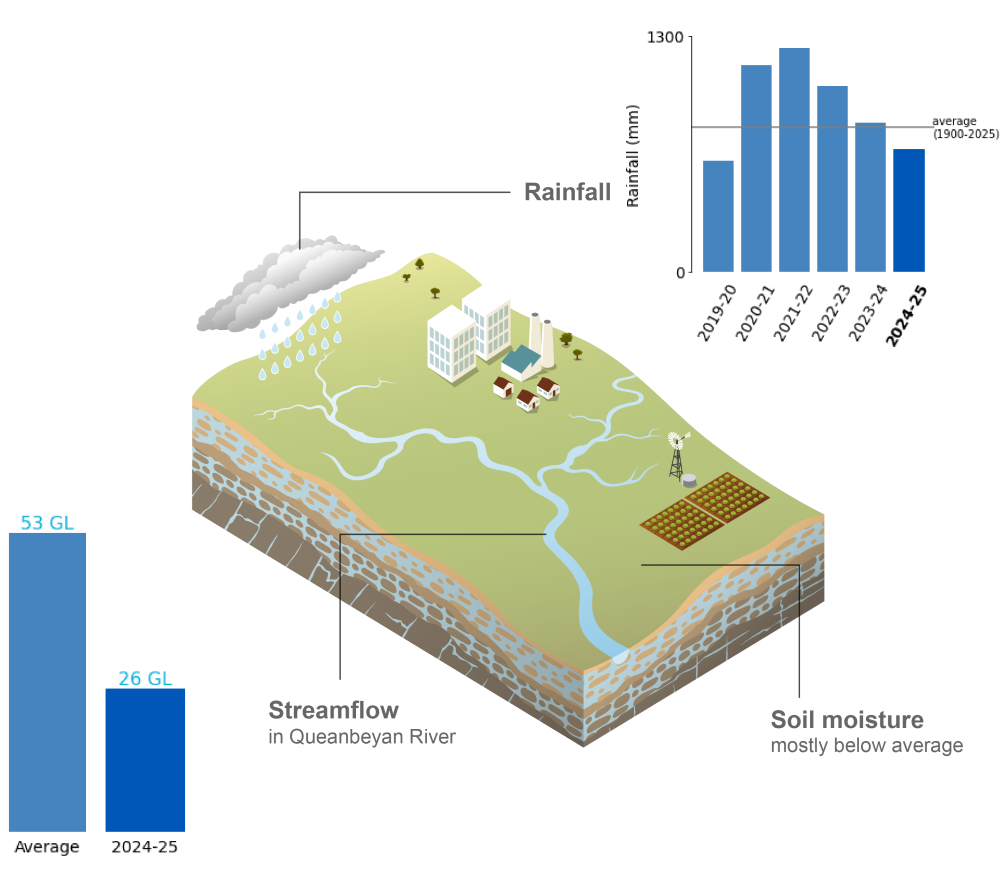 Schematic representation of the climate and water conditions in the Canberra region during the current reporting period.
