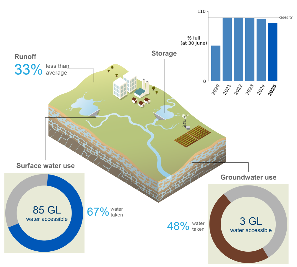 Schematic representation of changes to the total storage volume in the Canberra region during the past six water accounting periods ending 30 June, runoff compared to the long-term average, as well as how much of the accessible water resources were taken across the region during the current reporting period.