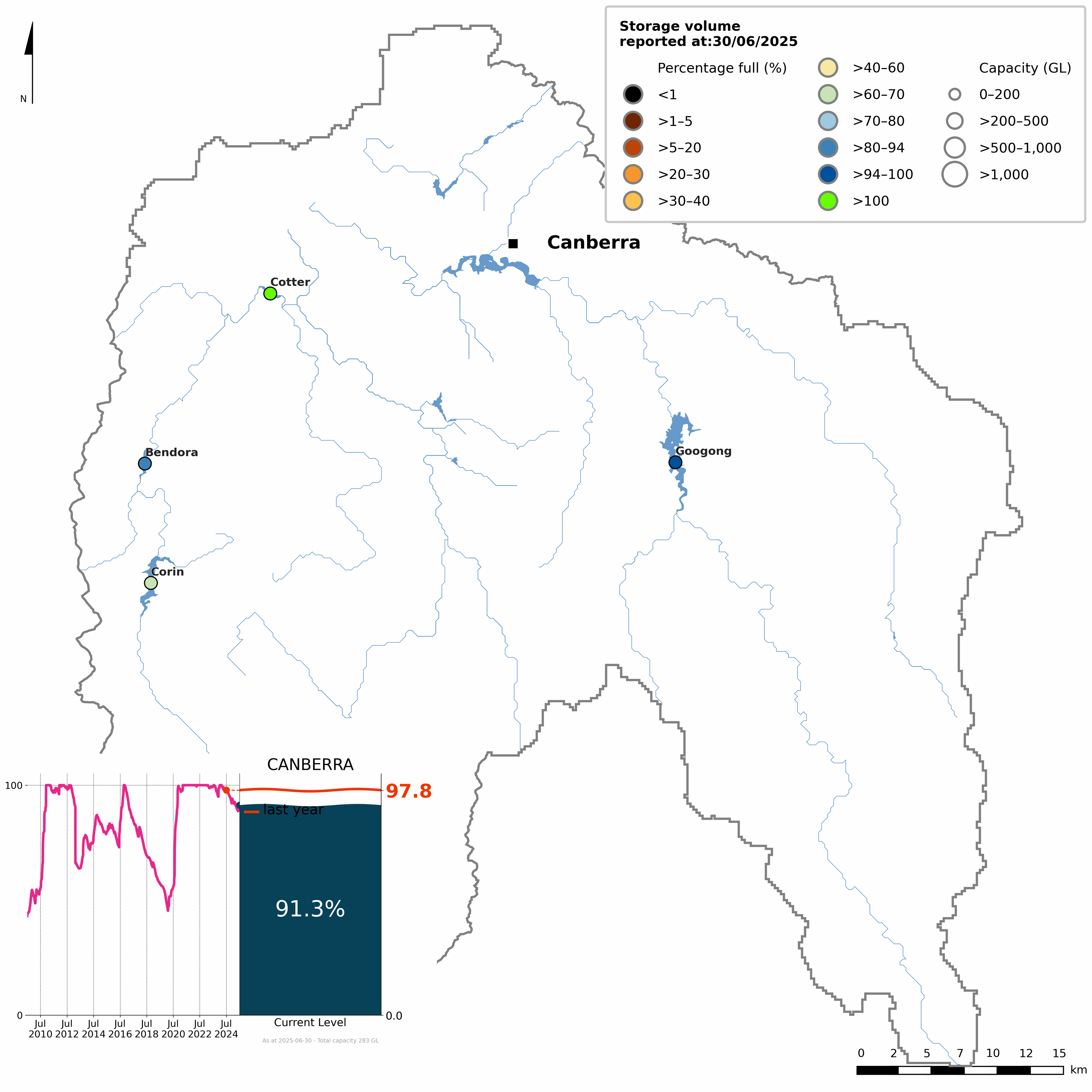 Map showing the status of each storage within the Canberra region at the end of the current reporting period. The storages are colour coded into ten categories of volume as a proportion of capacity. An inset line graph shows the time series of the region's total storage volume since July 2009.