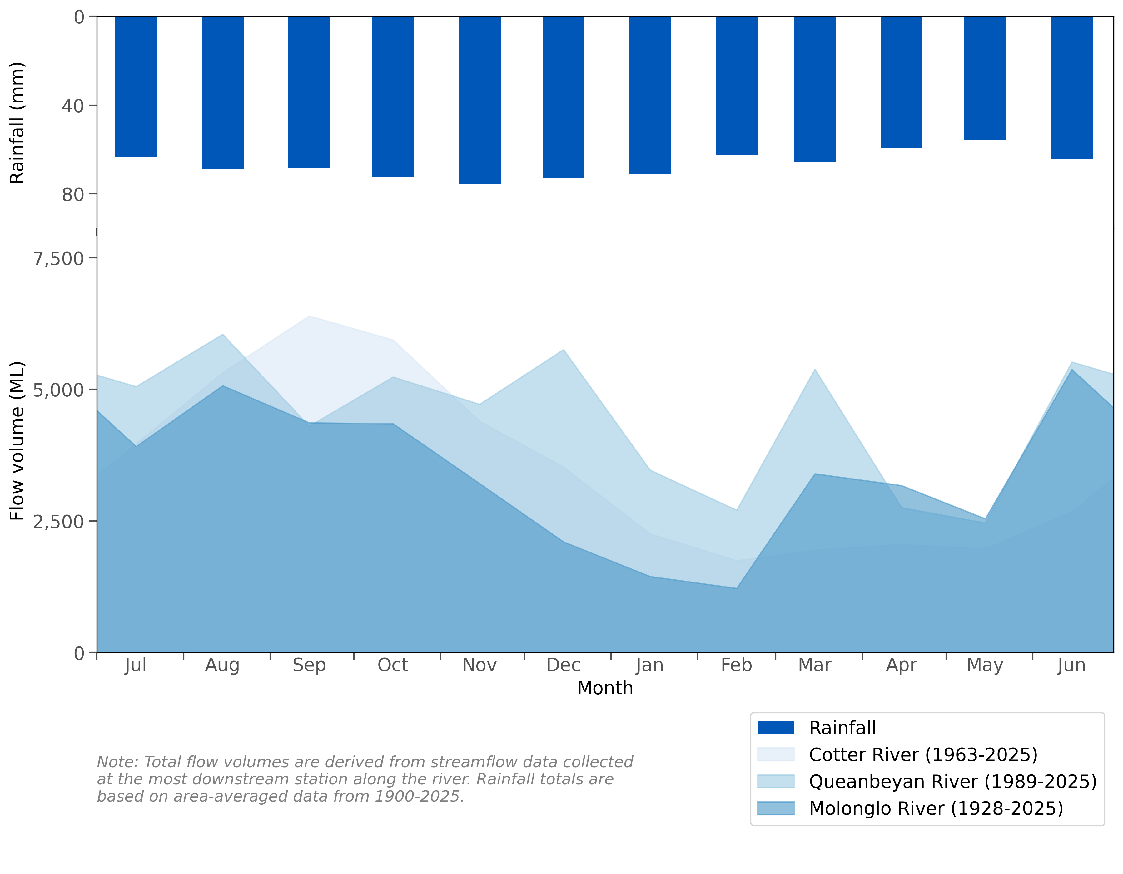 Composed graph of the long-term average monthly flow volume in the Canberra region's key gauging stations, based on data collected for the station's period of record (demonstrated by the 2D area graph), as well as an inverse bar graph showing the long-term monthly rainfall averages in the Canberra region, based on data collected since July 1900.