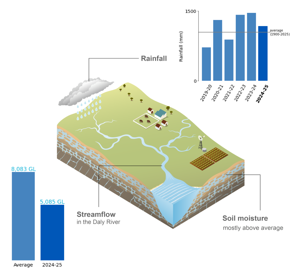 Schematic representation of the climate and water conditions in the Daly region during the current reporting period.