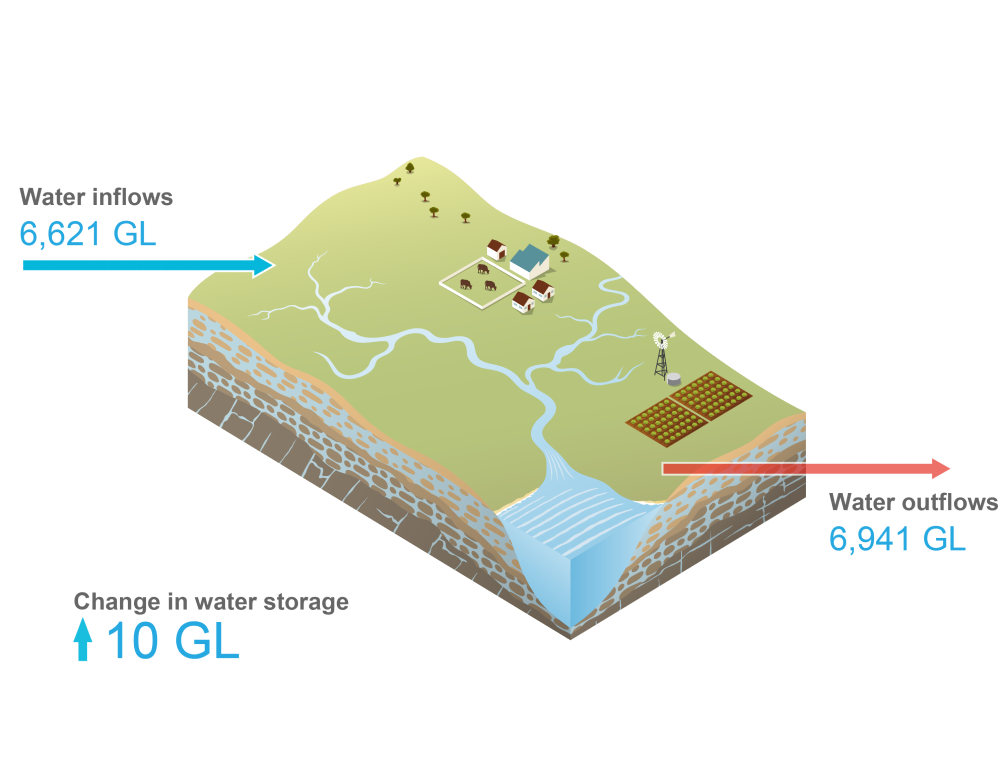 Schematic representation of the water flows associated with the Daly region's water stores, as well as the change to the region's water storage during the current reporting period.