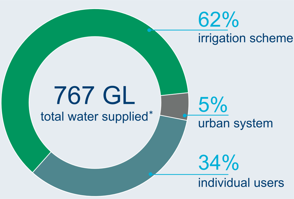 Graph showing breakdown of water users in the Fitzroy region.