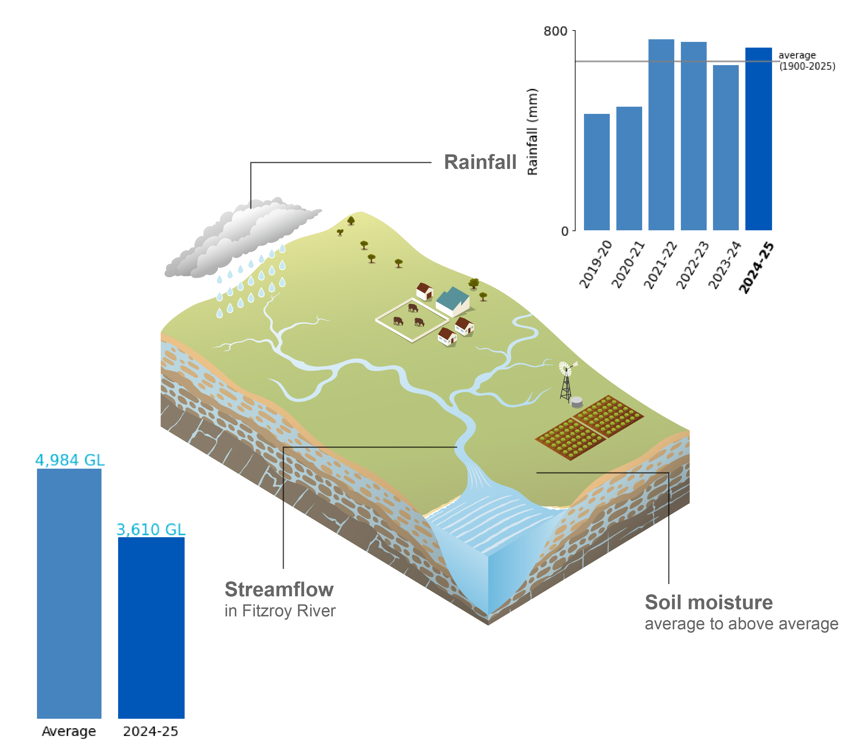 Schematic representation of the climate and water conditions in the Fitzroy region during the current reporting period.