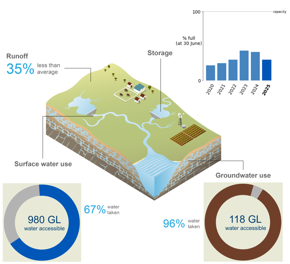 Schematic representation of changes to the total storage volume in the Fitzroy region during the past six water accounting periods ending 30 June, runoff compared to the long-term average, as well as how much of the accessible water resources were taken across the region during the current reporting period.