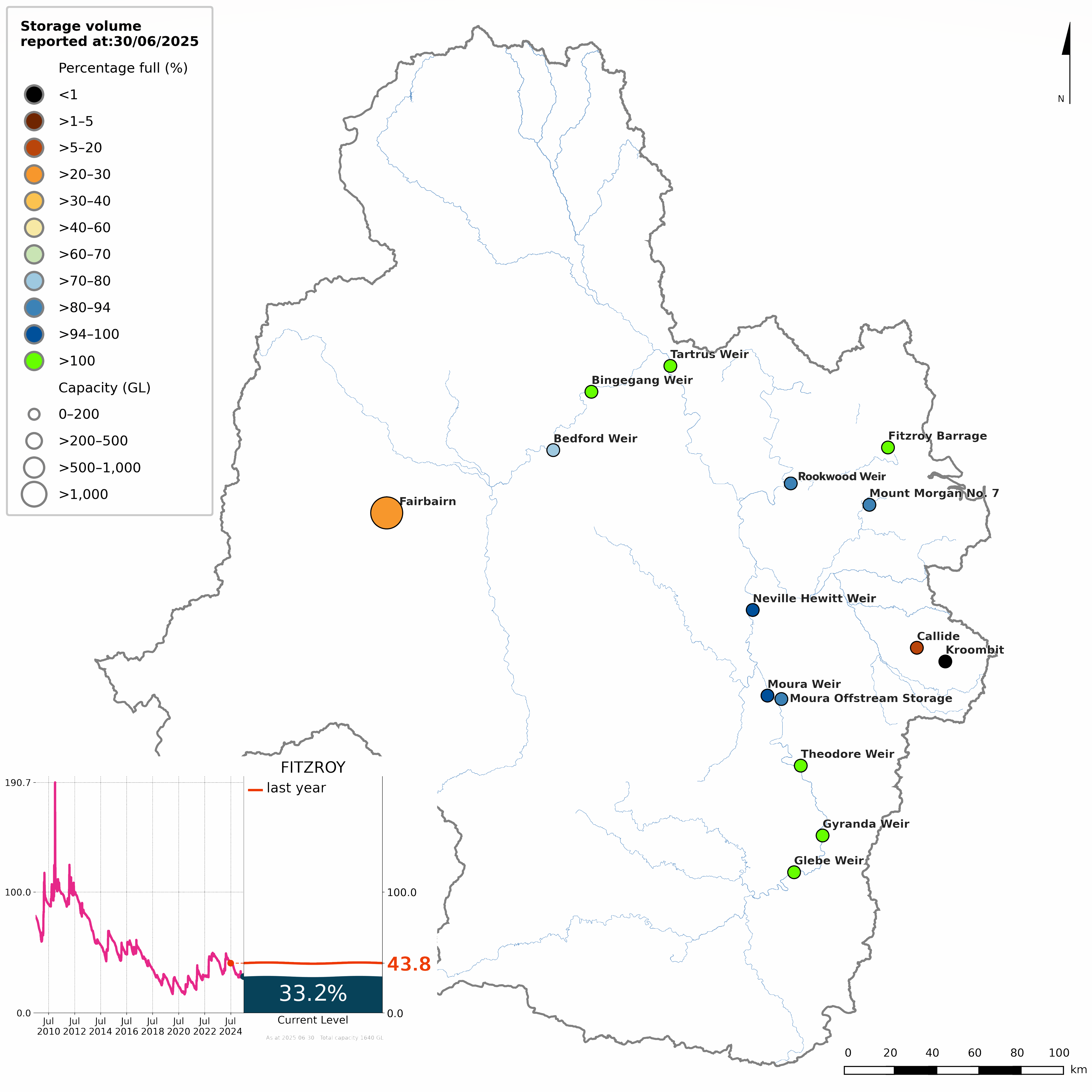 Map showing the status of each storage within the Fitzroy region at the end of the current reporting period. The storages are colour coded into ten categories of volume as a proportion of capacity. An inset line graph shows the time series of the region's total storage volume since July 2009.