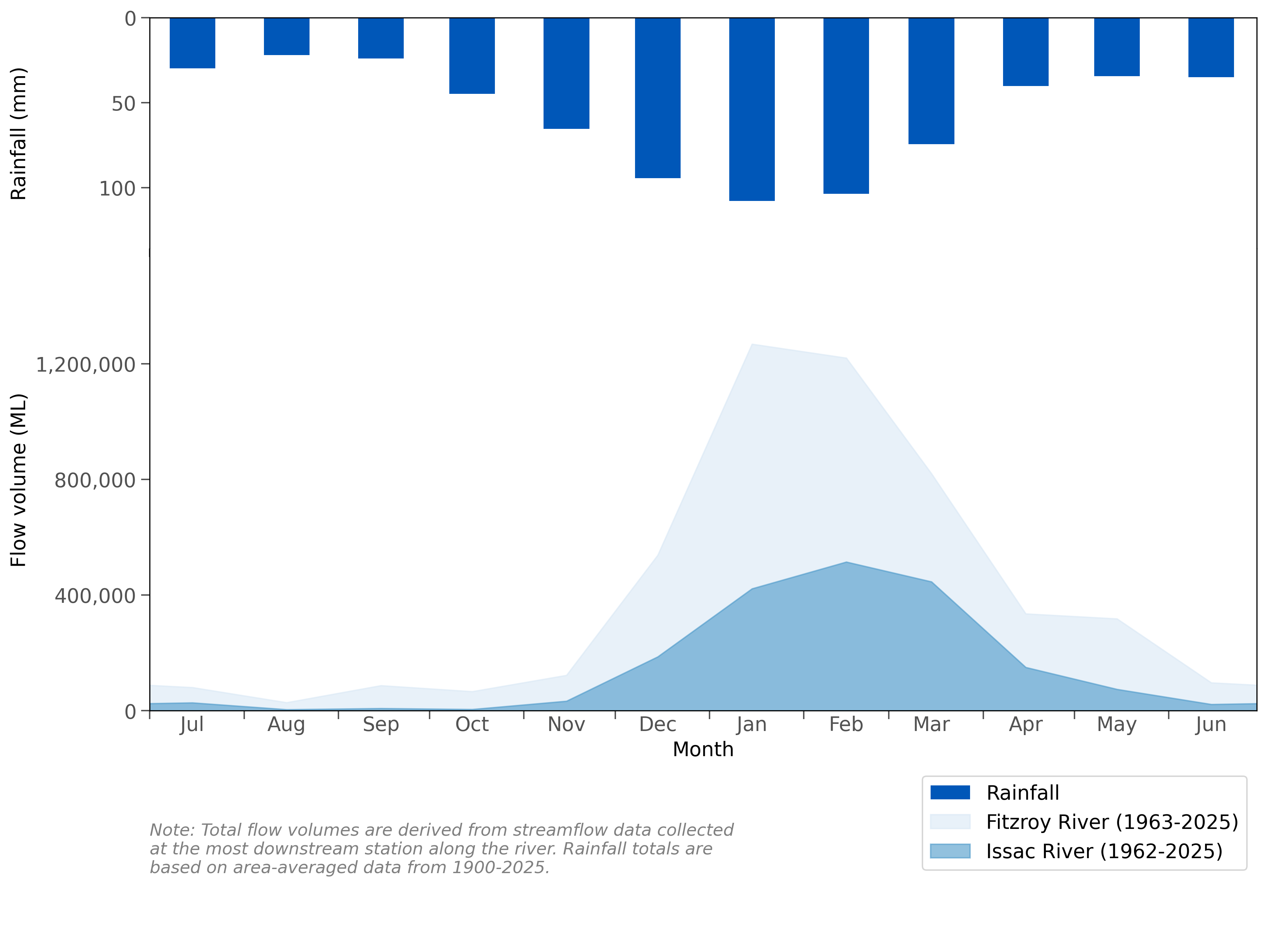 Composed graph of the long-term average monthly flow volume in the Fitzroy region's key gauging stations, based on data collected for the station's period of record (demonstrated by the 2D area graph), as well as an inverse bar graph showing the long-term monthly rainfall averages in the Fitzroy region, based on data collected since July 1900.