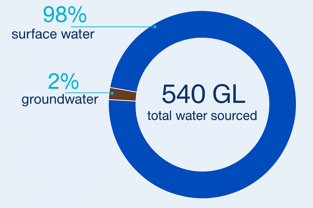Graph showing breakdown of water sources used in the Melbourne region.