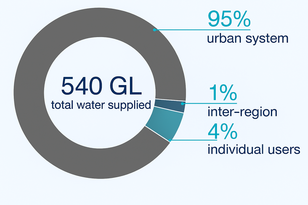 Graph showing breakdown of water users in the Melbourne region.