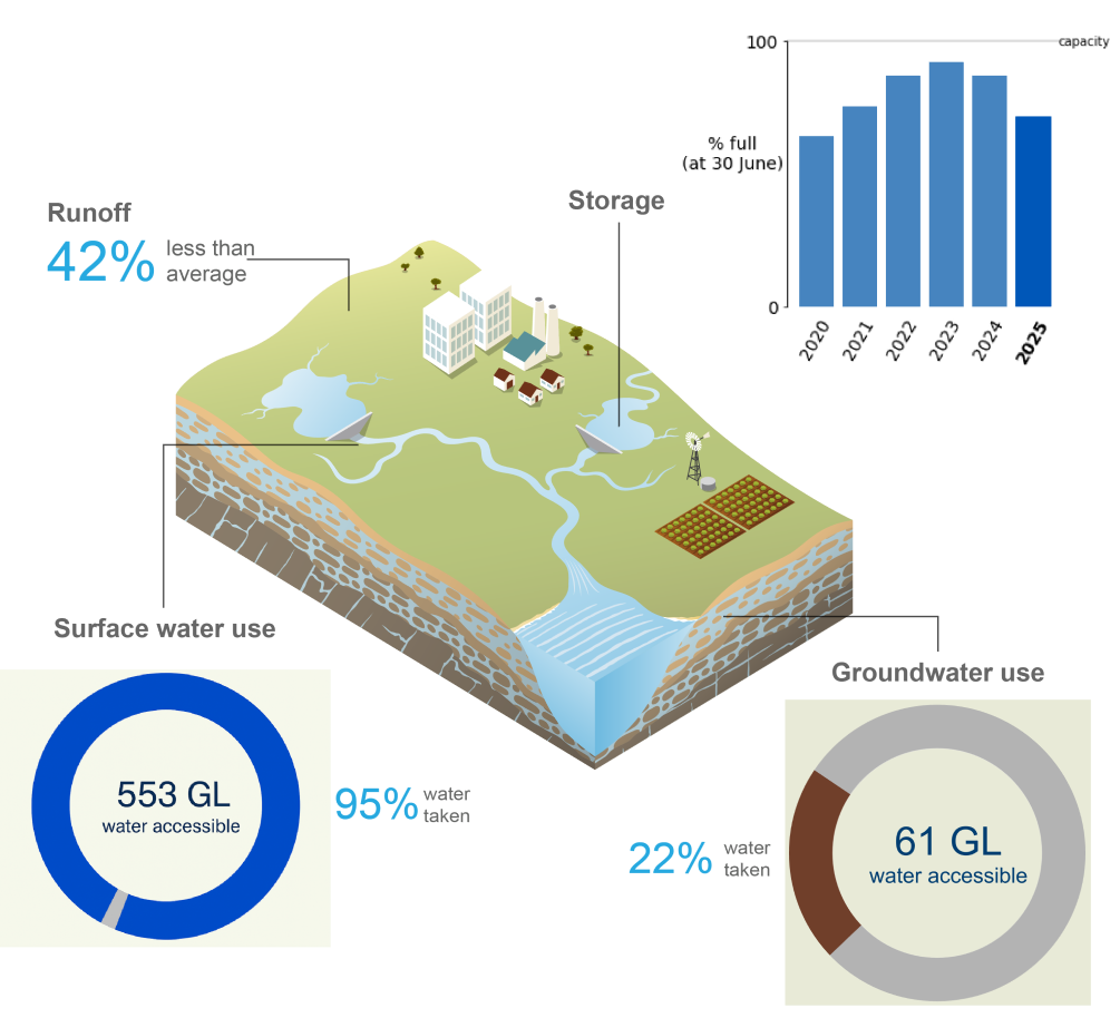 Schematic representation of changes to the total storage volume in the Melbourne region during the past six water accounting periods ending 30 June, runoff compared to the long-term average, as well as how much of the accessible water resources were taken across the region during the current reporting period.