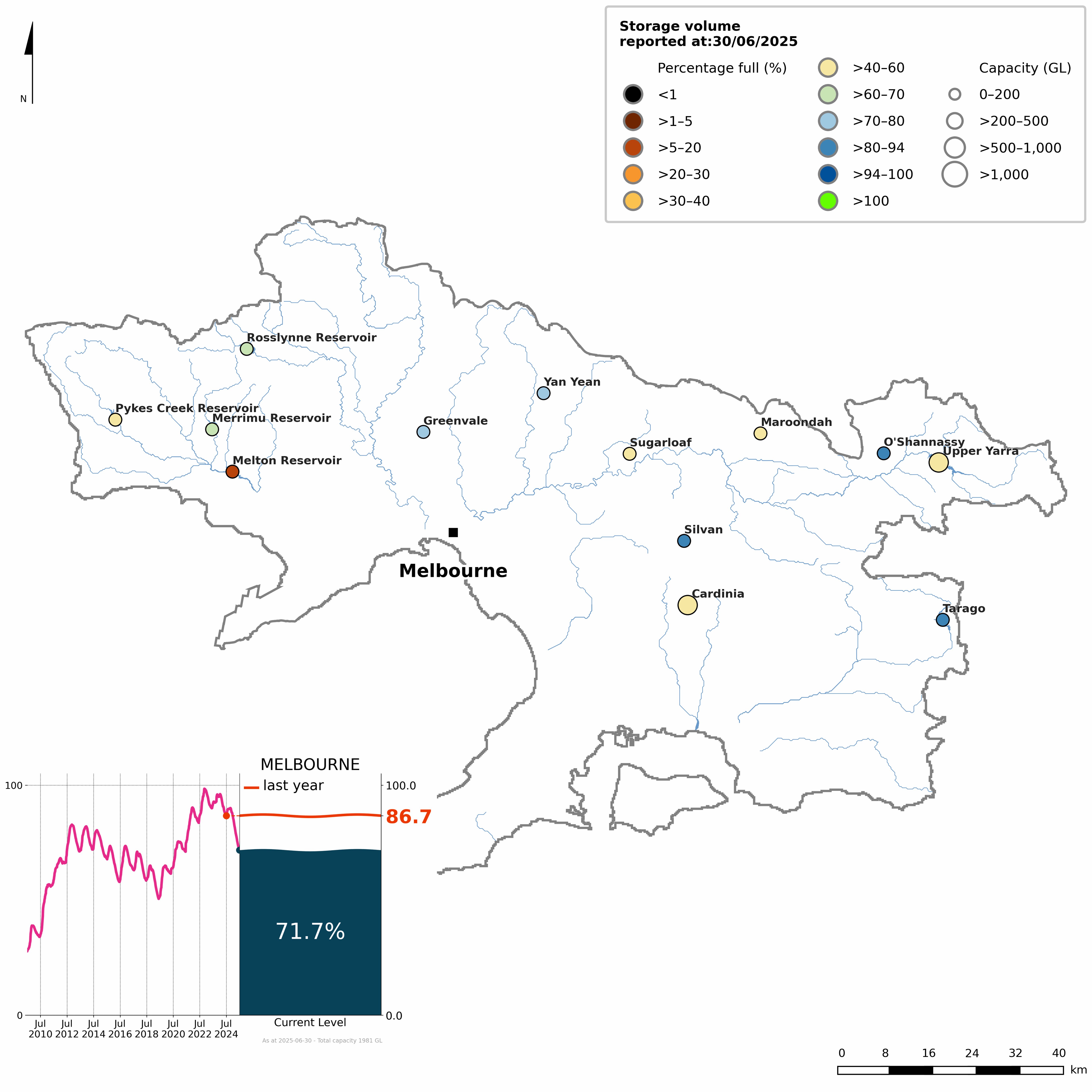 Map showing the status of each storage within the Melbourne region at the end of the current reporting period. The storages are colour coded into ten categories of volume as a proportion of capacity. An inset line graph shows the time series of the region's total storage volume since July 2009.