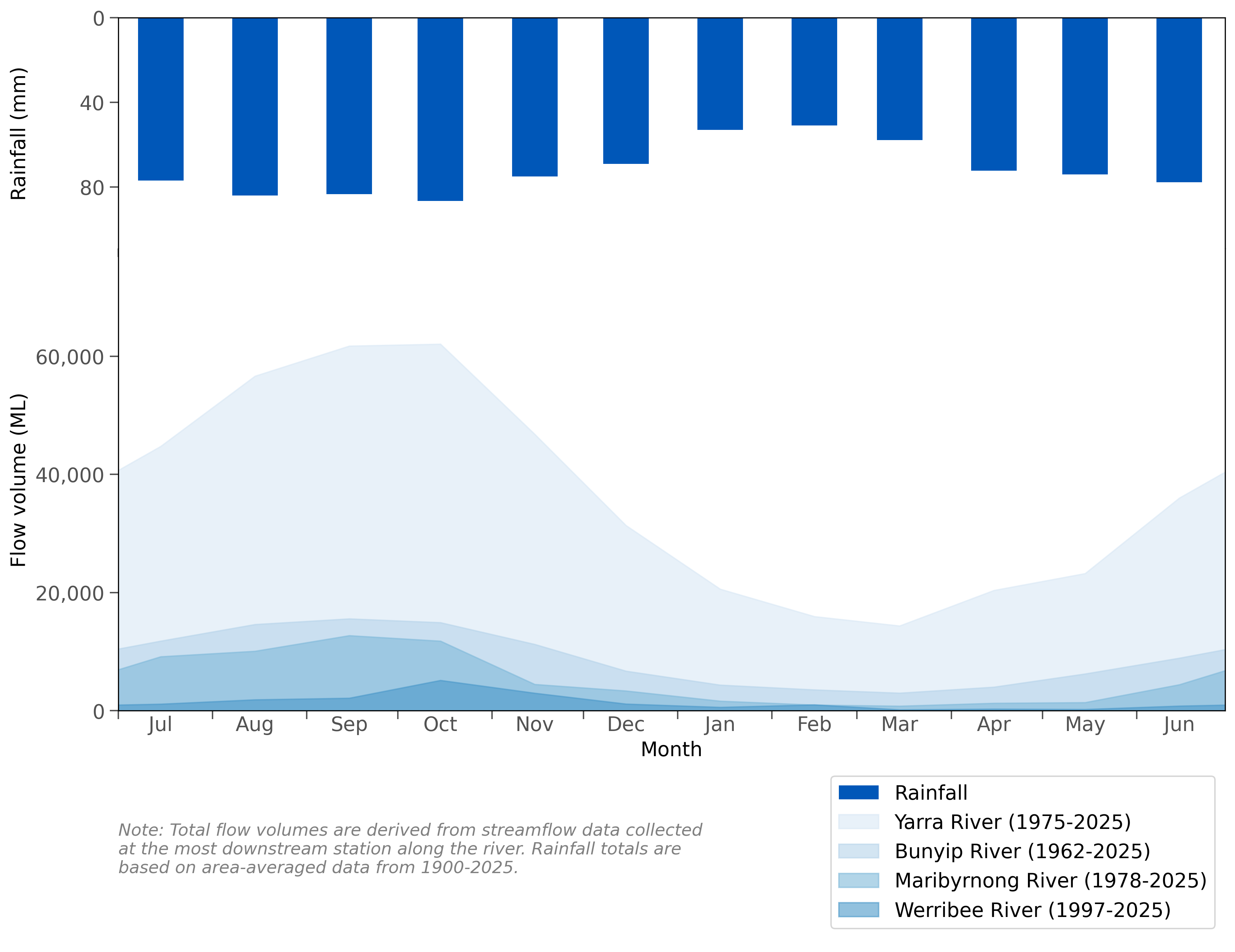 Composed graph of the long-term average monthly flow volume in the Melbourne region's key gauging stations, based on data collected for the station's period of record (demonstrated by the 2D area graph), as well as an inverse bar graph showing the long-term monthly rainfall averages in the Melbourne region, based on data collected since July 1900.