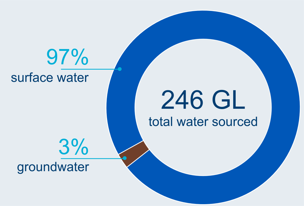 Graph showing breakdown of water sources used in the Ord region.