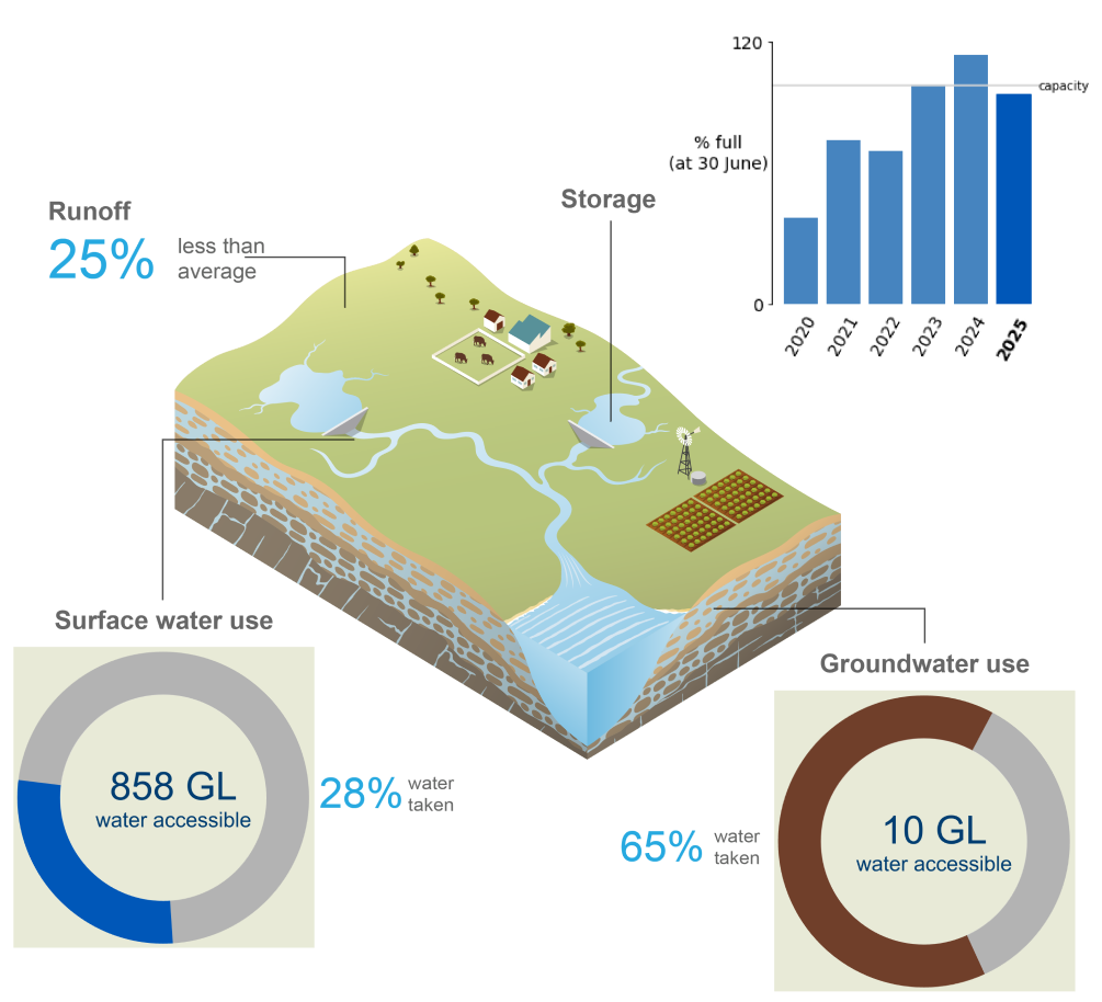 Schematic representation of changes to the total storage volume in the Ord region during the past six water accounting periods ending 30 June, runoff compared to the long-term average, as well as how much of the accessible water resources were taken across the region during the current reporting period.