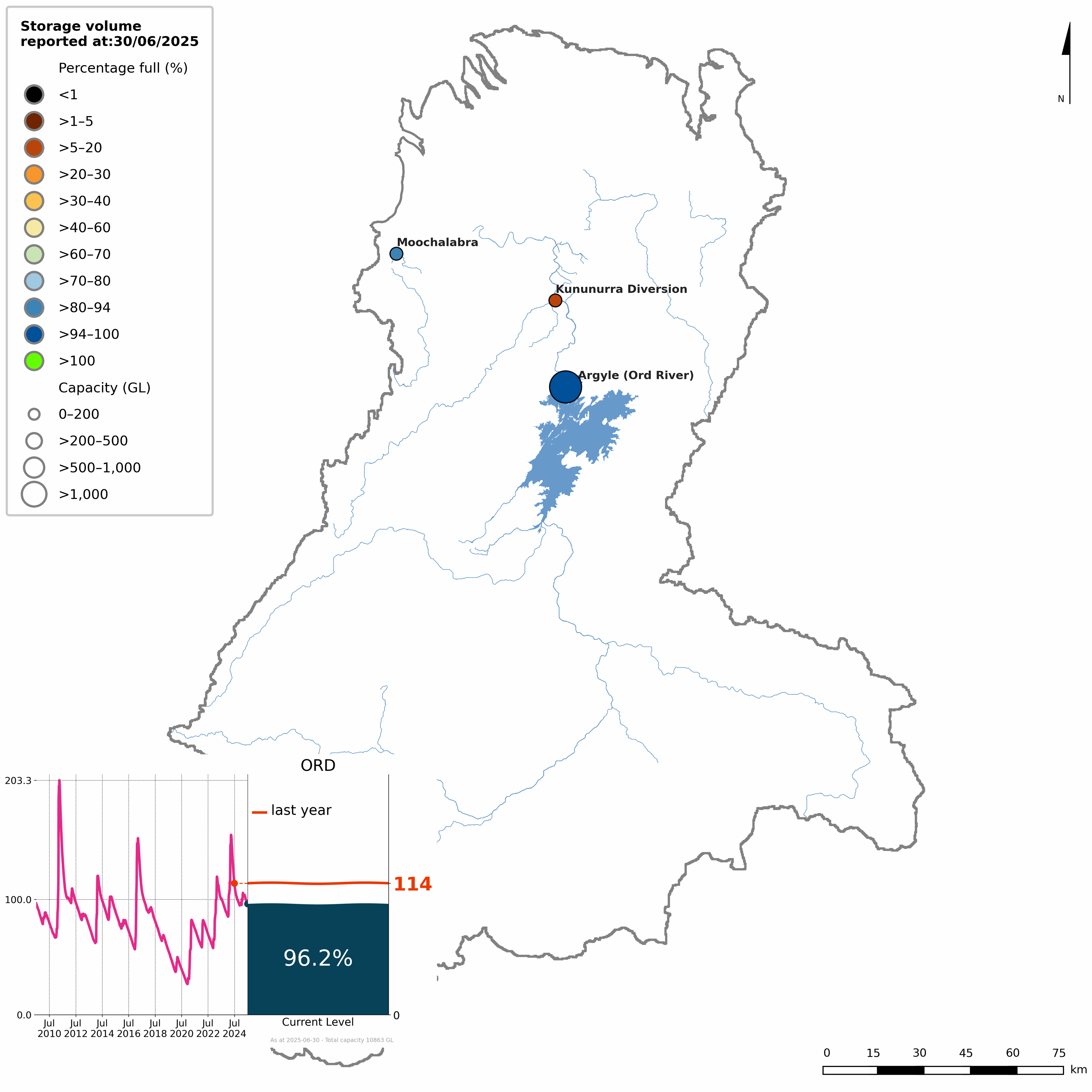 Map showing the status of each storage within the Ord region at the end of the current reporting period. The storages are colour coded into ten categories of volume as a proportion of capacity. An inset line graph shows the time series of the region's total storage volume since July 2009.