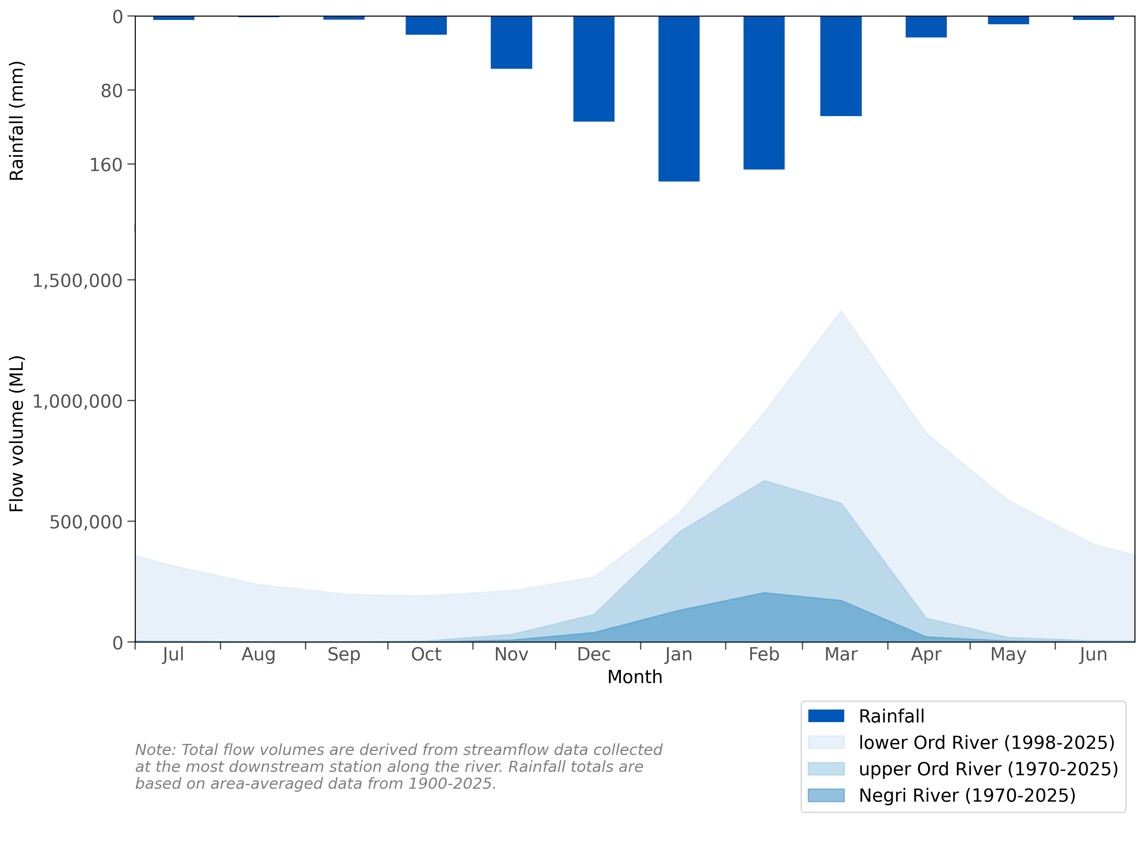 Composed graph of the long-term average monthly flow volume in the Ord region's key gauging stations, based on data collected for the station's period of record (demonstrated by the 2D area graph), as well as an inverse bar graph showing the long-term monthly rainfall averages in the Ord region, based on data collected since July 1900.