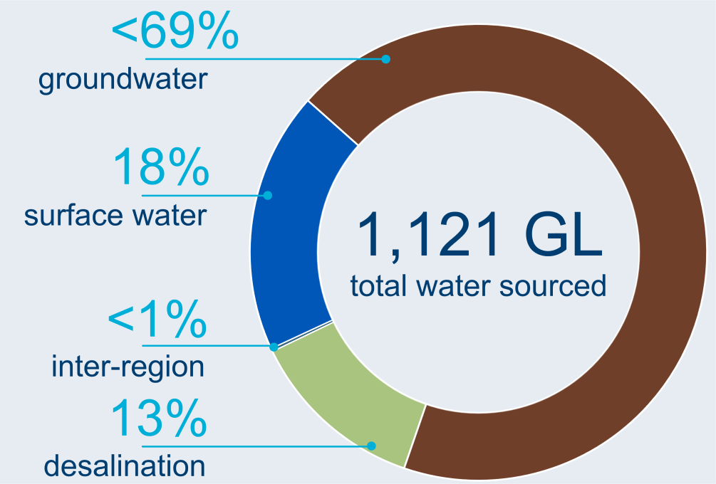 Graph showing breakdown of water sources used in the Perth region during the current reporting period.