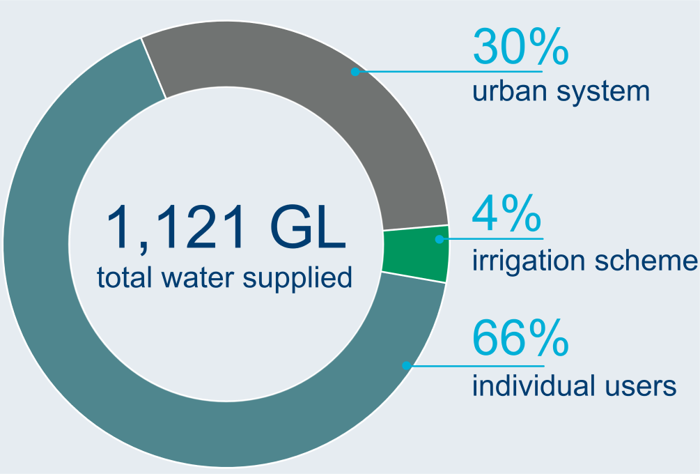 Graph showing breakdown of water users in the Perth region during the current reporting period.