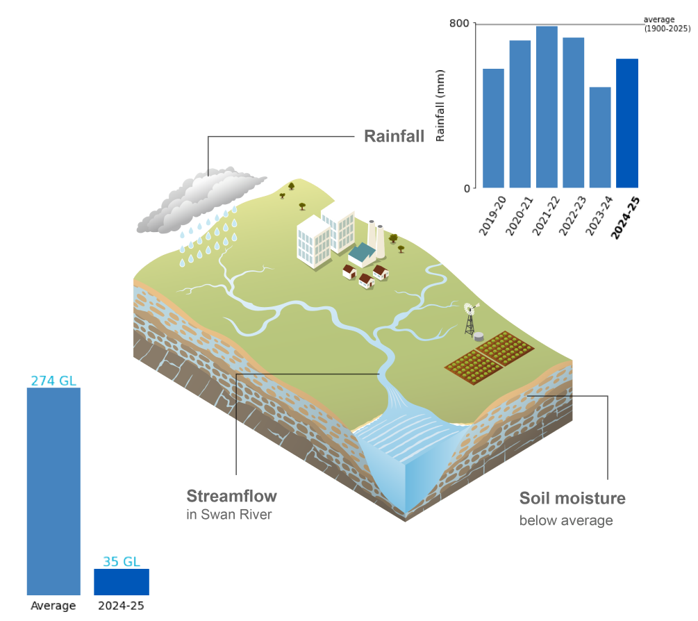 Schematic representation of the climate and water conditions in the Perth region during the current reporting period.