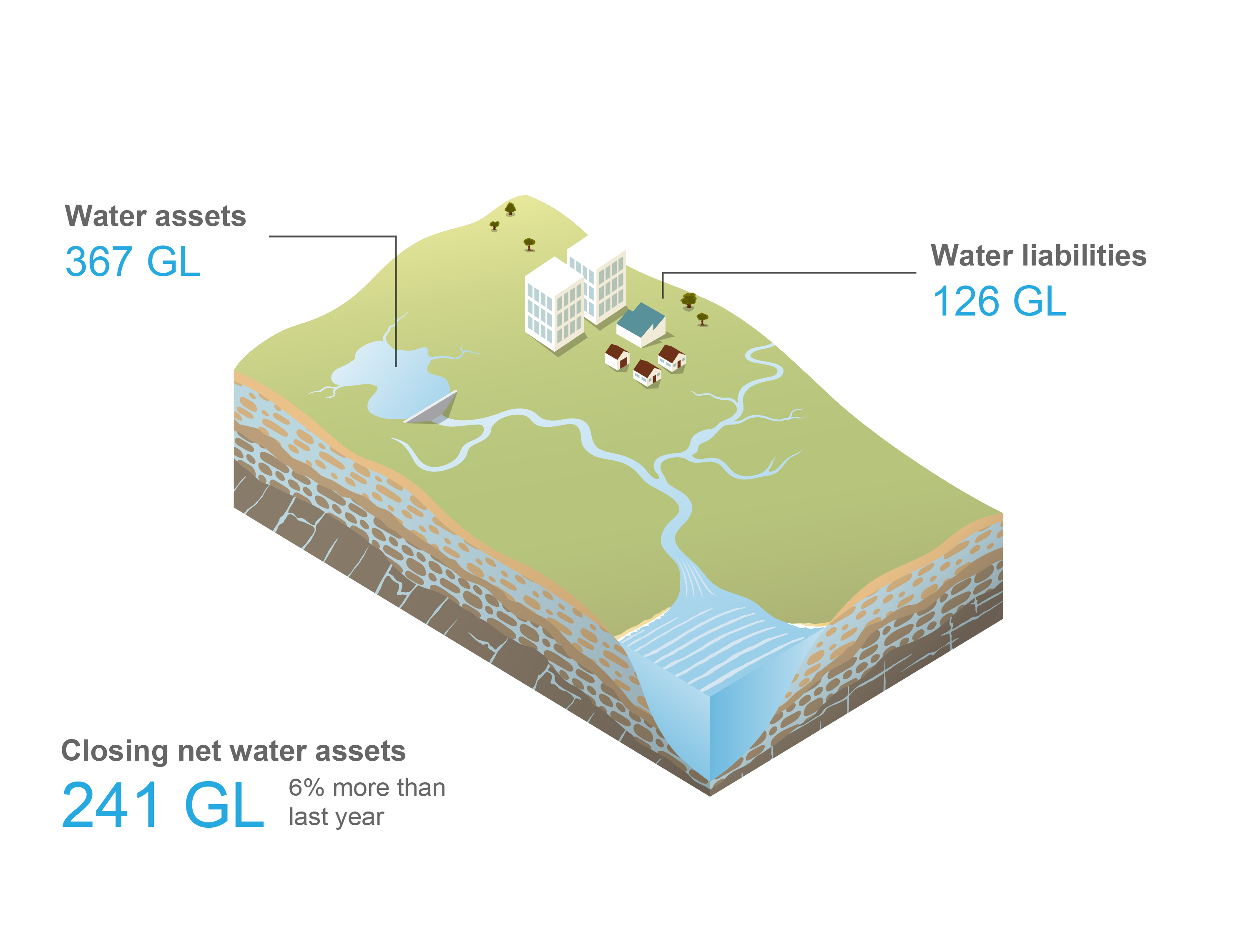 Schematic representation of the total volume of water assets and water liabilities in the Perth region, as well as the closing net water assets at the end of the current reporting period.