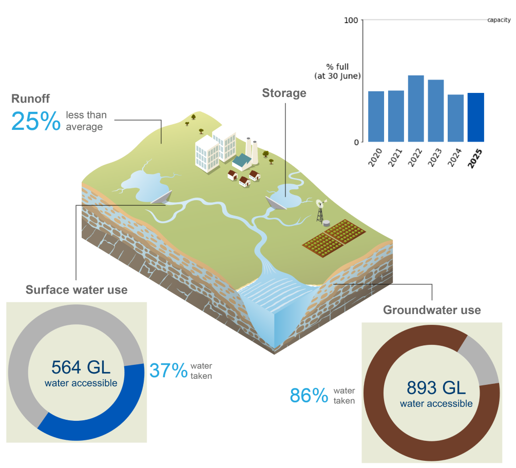 Schematic representation of changes to the total storage volume in the Perth region during the past six water accounting periods ending 30 June, runoff compared to the long-term average, as well as how much of the accessible water resources were taken across the region during the current reporting period.
