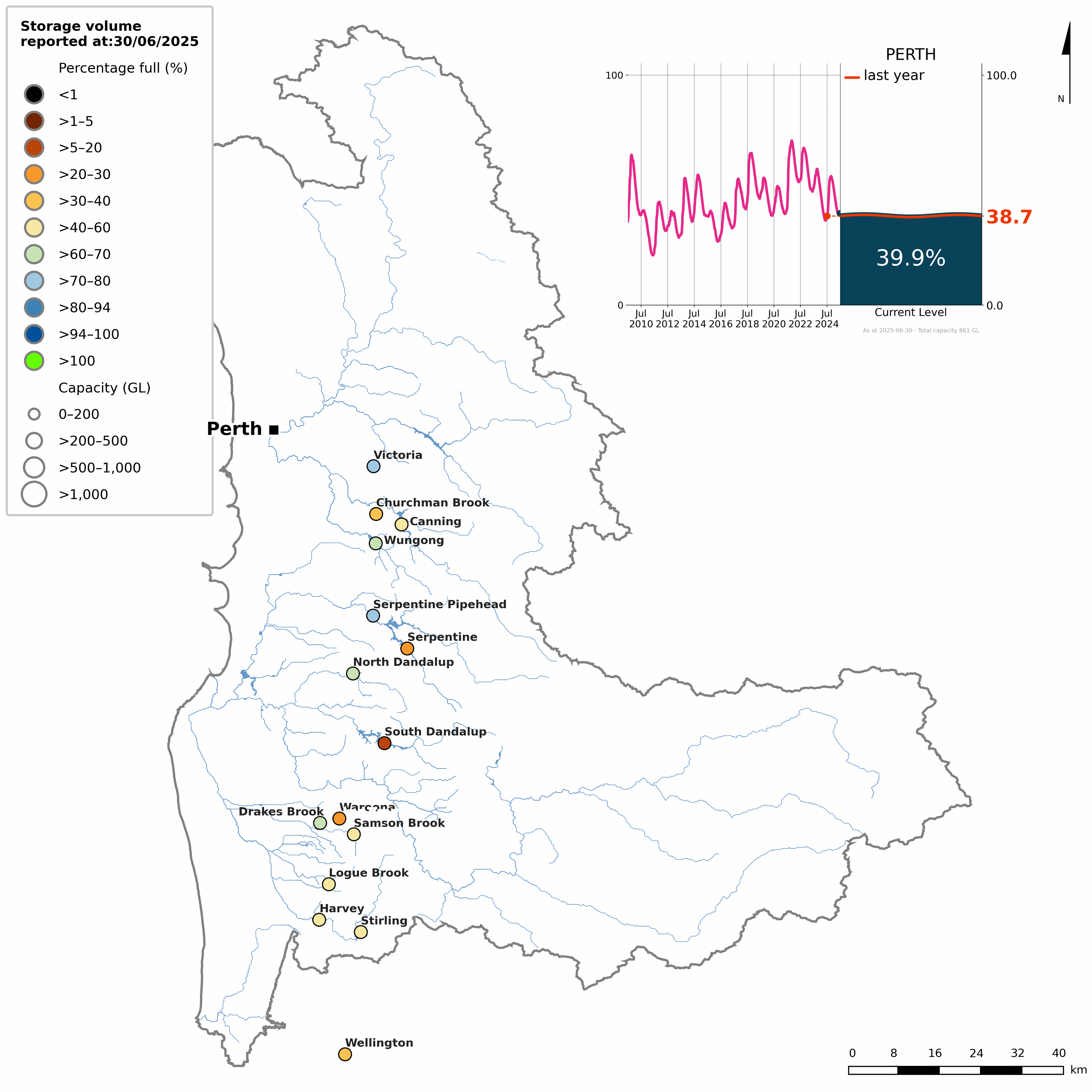 Map showing the status of each storage within the Perth region at the end of the current reporting period. The storages are colour coded into ten categories of volume as a proportion of capacity. An inset line graph shows the time series of the region's total storage volume from July 2009.