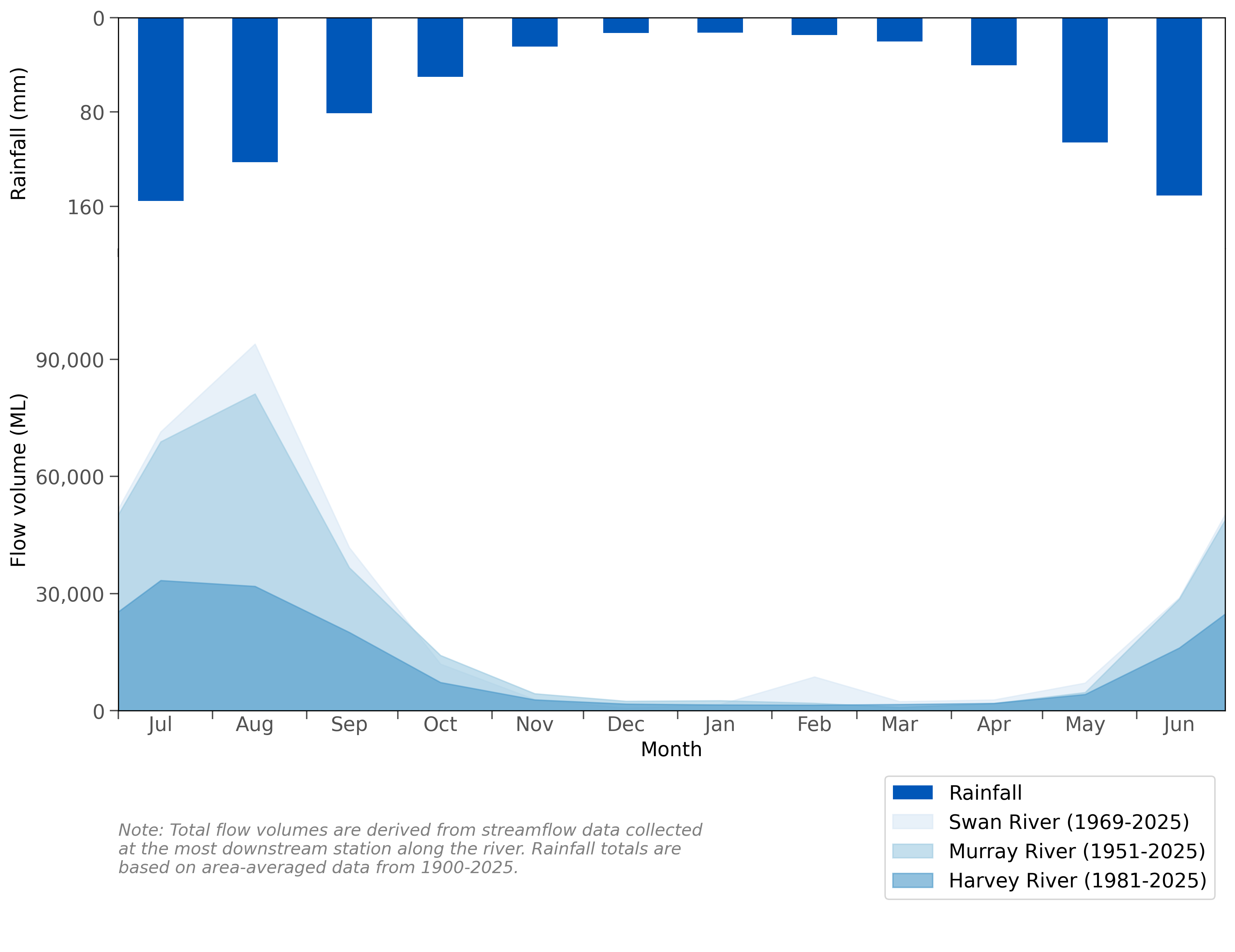 Composed graph of the long-term average monthly flow volume in the Perth region's key gauging stations, based on data collected for the station's period of record (demonstrated by the 2D area graph), as well as an inverse bar graph showing the long-term monthly rainfall averages in the Perth region, based on data collected from July 1900.