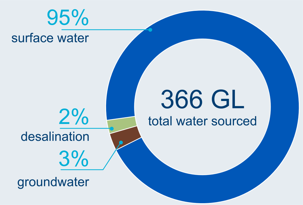 Graph showing breakdown of water sources used in the South East Queensland region during the current reporting period.